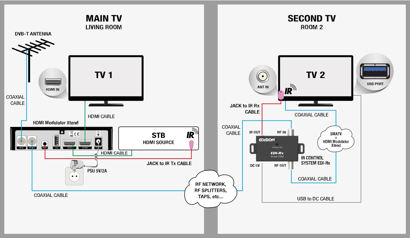 Edision HDMI MODULATOR Xtend HDMI to RF Modulator Full HD